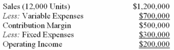 <strong>The following is last month's contribution format income statement: What is the company's margin of safety percentage,rounded to the nearest whole percent?</strong> A) 42%. B) 40%. C) 17%. D) 20%.