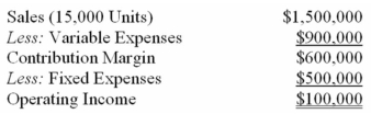 <strong>The following is last month's contribution format income statement: What is the company's margin of safety in dollars?</strong> A) $100,000. B) $600,000. C) $1,500,000. D) $250,000.