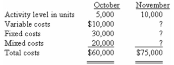 <strong>The following data pertain to activity and costs for two months: Assuming that these activity levels are within the relevant range,what were the mixed costs for November?</strong> A) $20,000. B) $25,000. C) $35,000. D) $40,000.