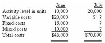 <strong>The following data pertain to activity and costs for two months: Assuming that these activity levels are within the relevant range,what were the mixed costs for July?</strong> A) $10,000. B) $15,000. C) $35,000. D) $40,000.