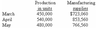 <strong>The controller of Joy Co has requested a quick estimate of the manufacturing supplies needed for July when production is expected to be 470,000 units.Below are actual data from the prior three months of operations: Using these data and the high-low method,what is the best estimate of the cost of manufacturing supplies that would be needed for July? (Assume that this activity is within the relevant range. )</strong> A) $752,060. B) $755,196. C) $805,284. D) $1,188,756.