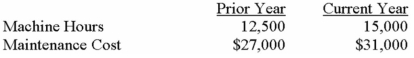 <strong>Buckeye Company has provided the following data for maintenance cost: Using the high-low method,what is the cost formula for maintenance cost?</strong> A) $7,000 per year plus $0.625 per machine hour. B) $7,000 per year plus $1.60 per machine hour. C) $21,625 per year plus $0.625 per machine hour. D) $27,000 per year plus $1.60 per machine hour.FC = 31,000 - 15,000 * 1.60 = $7,000