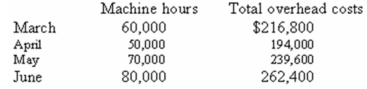 ABC Company's total overhead costs at various levels of activity are presented below: Assume that the overhead costs above consist of utilities,supervisory salaries,and maintenance.At the 50,000-machine-hour level of activity,these costs are presented below: The company wants to break down the maintenance cost into its basic variable and fixed cost elements. Required: a)Estimate the maintenance cost for June. b)Use the high-low method to estimate the cost formula for maintenance cost. c)Estimate the total overhead cost at an activity level of 55,000 machine hours,using the separate estimates you obtained for its components. d)Estimate the total overhead cost at an activity level of 55,000 machine hours,independent of the separate estimates you obtained for its components.