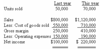 Stuart Manufacturing produces metal picture frames.The company's income statements for the last two years are presented below: The company has no beginning or ending inventories.All activity in this problem is in the relevant range. Required: a.Estimate the company's total variable cost per unit,and its total fixed costs per year.(Remember that this is a manufacturing firm. ) b.Compute the company's contribution margin for this year.