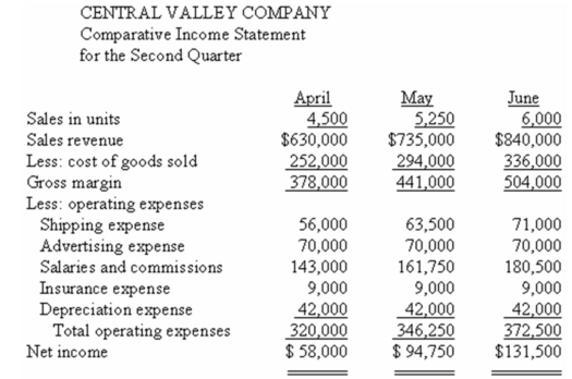 The Central Valley Company is a merchandising firm that sells a single product.The company's revenues and expenses for the last three months are presented below: Required: a.Determine which expenses are mixed and,by use of the high-low method,separate each mixed expense into its variable and fixed components.State the cost formula for each mixed expense. b.Compute the company's total contribution margin for May.