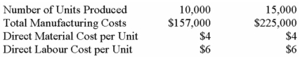 Selected data about Pitkin Company's manufacturing operations at two levels of activity are presented below: Required: Using the high-low method,estimate the cost formula for manufacturing overhead.Assume that both direct material and direct labour are variable costs.Using your results,estimate the total manufacturing cost at a level of 12,000 units.