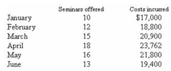 (Appendix 3A)The Stephens Leadership Centre provides training seminars in personal development and time management.The company is relatively new and management is seeking information regarding the Centre's cost structure.The following information has been gathered since the inception of the business in January of the current year: Required: a.Using the high-low method,estimate the variable cost per seminar and the total fixed cost per month. b.Using the least-squares regression method and the equations for a and b,estimate the variable cost per seminar and the total fixed cost per month.