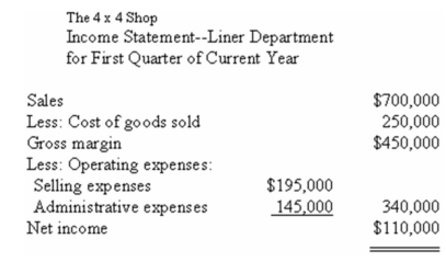 The 4 x 4 Shop is a large retailer of equipment for pickup trucks.An income statement for the company's Bed Liner Department for the most recent quarter is presented below: The liners sell,on average,for $350 each.The department's variable selling expenses are $35 per liner sold.The remaining selling expenses are fixed.The administrative expenses are 25% variable and 75% fixed.The company purchases its liners from a supplier at a cost of $125 per liner. Required: Prepare an income statement for the quarter,using the contribution approach.