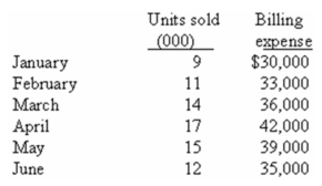 (Appendix 3A)The Accounting Department of Archer Company,a merchandising company,has prepared the following analysis: The Accounting Department feels that billing expense is a mixed cost,containing both fixed and variable cost elements.A tabulation has been made of billing expense and sales in units over the last several months,as follows: The Accounting Department now plans to develop a cost formula for billing expense so that a contribution-type income statement can be prepared for management's use. Required: a.Using the least-squares regression method and the equations for a and b,estimate the cost formula for billing expense. b.Assume that the company plans to sell 30,000 units during July at a selling price of $100 per unit.Prepare a budgeted income statement for the month,using the contribution format.