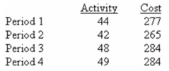 (Appendix 3A)Below are cost and activity data for a particular cost over the last four periods.Your boss has asked you to analyze this cost so that management will have a better understanding of how this cost changes in response to changes in activity. Required: Using the least-squares regression method and the equations for a and b,estimate the cost formula for this cost.