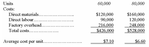 The cost structure of Sackville Manufacturing Company (SMC)at two levels of production is as follows: Required: a.Classify and explain each production cost as either strictly variable or strictly fixed or mixed b.Determine the total production cost equation for SMC,using the units of production as the cost driver.(Be sure to identify clearly all the separate components of the equation. ) c.Explain what causes the drop in average cost per unit from $7.10 to $6.60 when production is increased from 60,000 to 80,000 units.Show all supporting calculations.