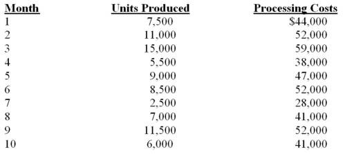 The graph below was produced after recording the processing costs of Oki Products observed over the last 10 months using the following data: Required: a.Using the graph identify the monthly fixed costs.What additional information might you determine from the graph? b.The chart above indicates total processing costs of $47,000 at a level of 9,000 units for month 5.Using this level of activity and your fixed costs determined in a,calculate the variable cost per unit to the nearest cent.Express your results in the form of a linear equation y = a + bx. c.Use the high low method to determine the variable cost per unit and fixed cost per month.Express your results in the form of a linear equation y = a + bx. d.Comment on the differences between the results in b and c.Which result would you consider more accurate and why?