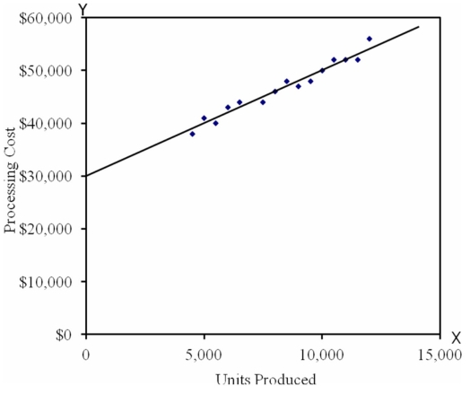 The graph below was produced after recording the processing costs of Oki Products observed over the last 10 months using the following data: Required: a.Using the graph identify the monthly fixed costs.What additional information might you determine from the graph? b.The chart above indicates total processing costs of $47,000 at a level of 9,000 units for month 5.Using this level of activity and your fixed costs determined in a,calculate the variable cost per unit to the nearest cent.Express your results in the form of a linear equation y = a + bx. c.Use the high low method to determine the variable cost per unit and fixed cost per month.Express your results in the form of a linear equation y = a + bx. d.Comment on the differences between the results in b and c.Which result would you consider more accurate and why?