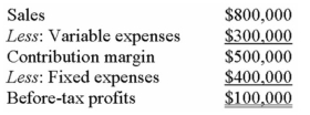 The following is Allison Corporation's contribution format income statement for December 2013: The company had no beginning or ending inventories.The company produced and sold 10,000 units in December 2013. Required: Assuming no change in either the cost structure or the average selling price,prepare a contribution format income statement for a January,2014 assuming production and sales of 7,500 units for Allison Corporation.