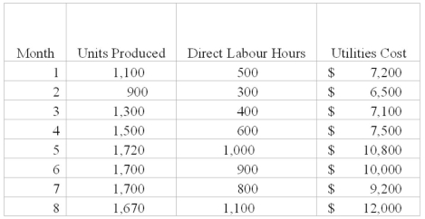 (Appendix 3A)Jenson Manufacturing is developing cost formula for future planning and cost control.Utilities is one of the mixed costs associated with production.The cost analyst has suggested that units produced be used as the activity base to determine the fixed and variable costs and the cost formula for utility costs.The controller feels the most appropriate cost base is direct labour hours.Below is information collected over the past 8 months: Required: Use the least squares regression method to determine the cost formula for utilites cost assuming units produced is the independent variable.Calculate the R-squared.Use the same method to determine the cost formula and R-squared assuming direct labour hours is the independent variable.Use a spreadsheet or calculator to determine the slope and intercept.Do you recommend the company use units produced or direct labour hours as a cost base? Explain.