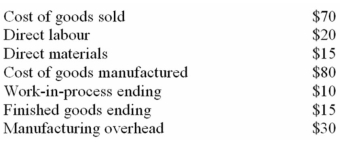 <strong>You have the following data: Which of the following represents the beginning work-in-process inventory?</strong> A) $20. B) $15. C) $55. D) $25.