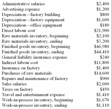 Logan Products,a small manufacturer,has submitted the items below concerning last year's operations.The president's secretary,trying to be helpful,has alphabetized the list. Required: a. )Prepare a schedule of cost of goods manufactured in good form for the year. b. )Determine the cost of goods sold for the year.