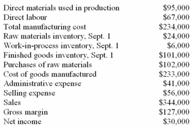 The following information is from Marchant Manufacturing Co.for September: Required: (a. )Compute the cost of goods sold. (b. )Compute the balance in finished goods inventory at September 30. (c. )Compute the balance in work-in-process inventory at September 30. (d. )Compute the balance in raw materials inventory at September 30. (e. )Compute the total manufacturing overhead. (Hint: The easiest method of solving this problem is to sketch out the income statement and the schedule of cost of goods manufactured,enter the given amounts,and then enter the unknowns as plug figures. )