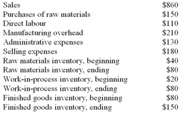 The following data (in thousands of dollars)have been taken from the accounting records of Larsen Corporation for the year just ended: Required: (a. )Prepare a schedule of cost of goods manufactured in good form. (b. )Compute the cost of goods sold. (c. )Using data from your answers above as needed,prepare an income statement in good form.