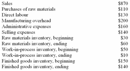 The following data (in thousands of dollars)have been taken from the accounting records of Larner Corporation for the year just completed: Required: (a. )Prepare a schedule of cost of goods manufactured in good form. (b. )Compute the cost of goods sold. (c. )Using data from your answers above as needed,prepare an income statement in good form.