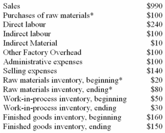 The following data (in thousands of dollars)have been taken from the accounting records of Larmont Corporation for the year just completed: *Raw Materials Inventory consist of both direct and indirect materials. Required: (a. )Prepare a schedule of cost of goods manufactured in good form. (b. )Compute the cost of goods sold. (c. )Using data from your answers above as needed,prepare an income statement in good form.