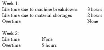 Fred Adams is employed by the Cedar Manufacturing Company on their assembly line.Fred is paid $15 per hour for regular time,and time-and-a-half for all work in excess of 40 hours per week.During the two weeks of the pay period just completed,Fred reported the following: Required: Compute Fred's wages for each week and allocate Fred's wages for each week between direct labour cost and manufacturing overhead.