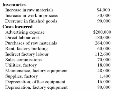 The following inventory and cost data for the just completed year are taken from the accounting records of Sankar Company: Required: (a. )Calculate the cost of goods manufactured. (b. )Calculate the cost of goods sold