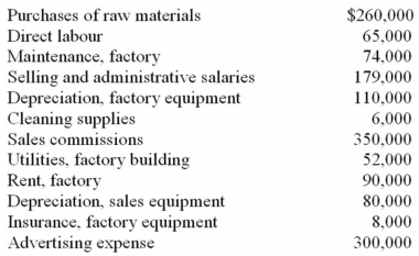 The following selected account balances for the year ended December 31 are provided for Amita Company: In addition,you have the following information about inventories during the year: Cleaning supplies are in the factory. Assume the company uses FIFO. Required: (a. )Calculate the cost of the 27,600 equivalent units that were produced during the year. (b. )Calculate the cost of the ending finished goods inventory. (c. )Calculate the cost of goods sold.