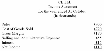 M.K.Berry is the managing director of CE Ltd.a small,family-owned company that manufactures cutlery.His company belongs to a trade association that publishes a monthly magazine.The latest issue of the magazine contains a very brief article based on the analysis of the accounting statements published by the 40 companies that manufacture this type of product.The article contains the following table: CE Ltd's latest financial statements are as follows: The country in which the company operates has no corporate income tax.No dividends were paid during the year.All sales are on account. Required: a)Calculate each of the ratios listed in the magazine article for this year for CE,and comment briefly on CE Ltd.'s performance in comparison to the industry averages. b)Explain why it could be misleading to compare CE Ltd.'s ratios with those taken from the article.