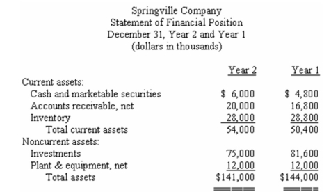 Comparative financial statements for Springville Company for the last two years appear below.The market price of Springville's common shares was $25 per share on December 31,Year 2.During Year 2,dividends of $2,000,000 were paid to preferred shareholders and $10,000,000 to common shareholders. Required: Calculate the following for Year 2: a)Dividend payout ratio. b)Dividend yield ratio. c)Price-earnings ratio. d)Accounts receivable turnover. e)Inventory turnover. f)Return on total assets. g)Return on common shareholders' equity. h)Was financial leverage positive or negative for the year? Explain.