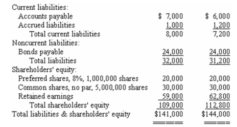Comparative financial statements for Springville Company for the last two years appear below.The market price of Springville's common shares was $25 per share on December 31,Year 2.During Year 2,dividends of $2,000,000 were paid to preferred shareholders and $10,000,000 to common shareholders. Required: Calculate the following for Year 2: a)Dividend payout ratio. b)Dividend yield ratio. c)Price-earnings ratio. d)Accounts receivable turnover. e)Inventory turnover. f)Return on total assets. g)Return on common shareholders' equity. h)Was financial leverage positive or negative for the year? Explain.