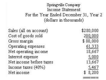 Comparative financial statements for Springville Company for the last two years appear below.The market price of Springville's common shares was $25 per share on December 31,Year 2.During Year 2,dividends of $2,000,000 were paid to preferred shareholders and $10,000,000 to common shareholders. Required: Calculate the following for Year 2: a)Dividend payout ratio. b)Dividend yield ratio. c)Price-earnings ratio. d)Accounts receivable turnover. e)Inventory turnover. f)Return on total assets. g)Return on common shareholders' equity. h)Was financial leverage positive or negative for the year? Explain.