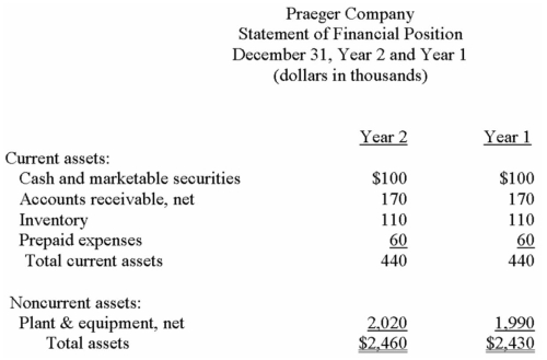 Financial statements for Praeger Company appear below: Dividends during Year 2 totalled $45,000,of which $10,000 were preferred dividends.The market price of a common share on December 31,Year 2 was $30. The preferred shares are convertible to common shares on the basis of 2 common shares for each preferred share. Required: Calculate the following for Year 2: a)Basic earnings per common share. b)Fully diluted earnings per common share. c)Price-earnings ratio (use basic earnings per share). d)Dividend payout ratio (use basic earnings per share). e)Dividend yield ratio. f)Return on total assets. g)Return on common shareholders' equity. h)Book value per share. i)Working capital. j)Current ratio. k)Acid-test (quick)ratio. l. )Accounts receivable turnover. m)Average collection period (age of receivables). n)Inventory turnover. o)Average sale period (turnover in days). p)Times interest earned. q)Debt-to-equity ratio.