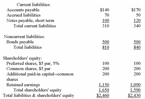 Financial statements for Praeger Company appear below: Dividends during Year 2 totalled $45,000,of which $10,000 were preferred dividends.The market price of a common share on December 31,Year 2 was $30. The preferred shares are convertible to common shares on the basis of 2 common shares for each preferred share. Required: Calculate the following for Year 2: a)Basic earnings per common share. b)Fully diluted earnings per common share. c)Price-earnings ratio (use basic earnings per share). d)Dividend payout ratio (use basic earnings per share). e)Dividend yield ratio. f)Return on total assets. g)Return on common shareholders' equity. h)Book value per share. i)Working capital. j)Current ratio. k)Acid-test (quick)ratio. l. )Accounts receivable turnover. m)Average collection period (age of receivables). n)Inventory turnover. o)Average sale period (turnover in days). p)Times interest earned. q)Debt-to-equity ratio.