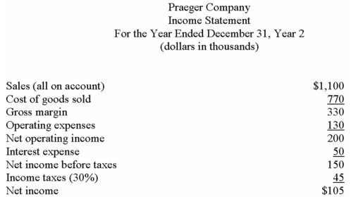 Financial statements for Praeger Company appear below: Dividends during Year 2 totalled $45,000,of which $10,000 were preferred dividends.The market price of a common share on December 31,Year 2 was $30. The preferred shares are convertible to common shares on the basis of 2 common shares for each preferred share. Required: Calculate the following for Year 2: a)Basic earnings per common share. b)Fully diluted earnings per common share. c)Price-earnings ratio (use basic earnings per share). d)Dividend payout ratio (use basic earnings per share). e)Dividend yield ratio. f)Return on total assets. g)Return on common shareholders' equity. h)Book value per share. i)Working capital. j)Current ratio. k)Acid-test (quick)ratio. l. )Accounts receivable turnover. m)Average collection period (age of receivables). n)Inventory turnover. o)Average sale period (turnover in days). p)Times interest earned. q)Debt-to-equity ratio.