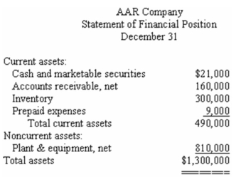 Financial statements for AAR Company appear below: AAR Company paid dividends of $3.15 per share during the year.The market price of the company's common shares at December 31 was $63 per share.Total assets at the beginning of the year were $1,100,000,and total shareholders' equity was $725,000.The balance of accounts receivable at the beginning of the year was $150,000.The balance in inventory at the beginning of the year was $250,000. Required: Calculate the following: a)Current ratio. b)Acid-test (quick)ratio. c)Average collection period (age of receivables). d)Inventory turnover. e)Times interest earned. f)Debt-to-equity ratio. g)Dividend payout ratio. h)Price-earnings ratio. i)Return on total assets. j)Return on common shareholders' equity. k)Was financial leverage positive or negative for the year? Explain.