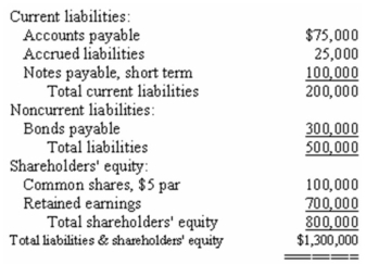 Financial statements for AAR Company appear below: AAR Company paid dividends of $3.15 per share during the year.The market price of the company's common shares at December 31 was $63 per share.Total assets at the beginning of the year were $1,100,000,and total shareholders' equity was $725,000.The balance of accounts receivable at the beginning of the year was $150,000.The balance in inventory at the beginning of the year was $250,000. Required: Calculate the following: a)Current ratio. b)Acid-test (quick)ratio. c)Average collection period (age of receivables). d)Inventory turnover. e)Times interest earned. f)Debt-to-equity ratio. g)Dividend payout ratio. h)Price-earnings ratio. i)Return on total assets. j)Return on common shareholders' equity. k)Was financial leverage positive or negative for the year? Explain.