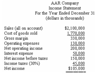 Financial statements for AAR Company appear below: AAR Company paid dividends of $3.15 per share during the year.The market price of the company's common shares at December 31 was $63 per share.Total assets at the beginning of the year were $1,100,000,and total shareholders' equity was $725,000.The balance of accounts receivable at the beginning of the year was $150,000.The balance in inventory at the beginning of the year was $250,000. Required: Calculate the following: a)Current ratio. b)Acid-test (quick)ratio. c)Average collection period (age of receivables). d)Inventory turnover. e)Times interest earned. f)Debt-to-equity ratio. g)Dividend payout ratio. h)Price-earnings ratio. i)Return on total assets. j)Return on common shareholders' equity. k)Was financial leverage positive or negative for the year? Explain.
