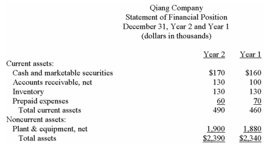 Financial statements for Qiang Company appear below: Total dividends paid during Year 2 were $61,000,of which $12,000 were for preferred shares.The market price of a common share on December 31,Year 2 was $50. The preferred shares are convertible to common shares on the basis of four common shares for each preferred share. Required: Calculate the following for Year 2: a)Basic earnings per common share. b)Fully diluted earnings per common share. c)Price-earnings ratio (use basic earnings per share). d)Dividend yield ratio. e)Return on total assets. f)Return on common shareholders' equity. g)Book value per share.