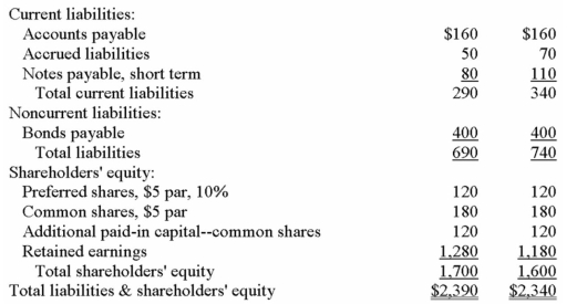 Financial statements for Qiang Company appear below: Total dividends paid during Year 2 were $61,000,of which $12,000 were for preferred shares.The market price of a common share on December 31,Year 2 was $50. The preferred shares are convertible to common shares on the basis of four common shares for each preferred share. Required: Calculate the following for Year 2: a)Basic earnings per common share. b)Fully diluted earnings per common share. c)Price-earnings ratio (use basic earnings per share). d)Dividend yield ratio. e)Return on total assets. f)Return on common shareholders' equity. g)Book value per share.