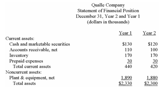 Financial statements for Qualle Company appear below: Total dividends paid during Year 2 were $149,000,of which $10,000 were preferred dividends.The market price of a common share on December 31,Year 2 was $280. Required: Calculate the following for Year 2: a)Earnings per share. b)Price-earnings ratio. c)Dividend yield ratio. d)Return on total assets. e)Return on common shareholders' equity. f)Book value per share.