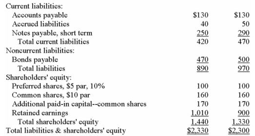 Financial statements for Qualle Company appear below: Total dividends paid during Year 2 were $149,000,of which $10,000 were preferred dividends.The market price of a common share on December 31,Year 2 was $280. Required: Calculate the following for Year 2: a)Earnings per share. b)Price-earnings ratio. c)Dividend yield ratio. d)Return on total assets. e)Return on common shareholders' equity. f)Book value per share.