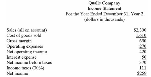Financial statements for Qualle Company appear below: Total dividends paid during Year 2 were $149,000,of which $10,000 were preferred dividends.The market price of a common share on December 31,Year 2 was $280. Required: Calculate the following for Year 2: a)Earnings per share. b)Price-earnings ratio. c)Dividend yield ratio. d)Return on total assets. e)Return on common shareholders' equity. f)Book value per share.