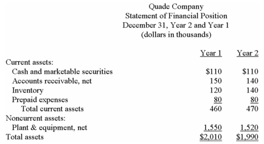 Financial statements for Quade Company appear below: Total dividends paid during Year 2 were $210,000,of which $18,000 were preferred dividends.The market price of a common share on December 31,Year 2 was $230. Required: Calculate the following for Year 2: a)Earnings per share. b)Price-earnings ratio. c)Dividend yield ratio. d)Return on total assets. e)Return on common shareholders' equity. f)Book value per share.