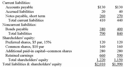 Financial statements for Quade Company appear below: Total dividends paid during Year 2 were $210,000,of which $18,000 were preferred dividends.The market price of a common share on December 31,Year 2 was $230. Required: Calculate the following for Year 2: a)Earnings per share. b)Price-earnings ratio. c)Dividend yield ratio. d)Return on total assets. e)Return on common shareholders' equity. f)Book value per share.