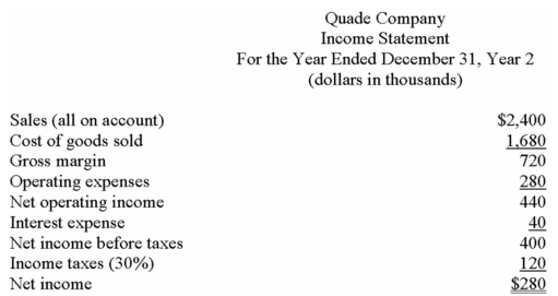 Financial statements for Quade Company appear below: Total dividends paid during Year 2 were $210,000,of which $18,000 were preferred dividends.The market price of a common share on December 31,Year 2 was $230. Required: Calculate the following for Year 2: a)Earnings per share. b)Price-earnings ratio. c)Dividend yield ratio. d)Return on total assets. e)Return on common shareholders' equity. f)Book value per share.