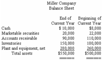 Condensed financial statements of Miller Company at the beginning and at the end of the current year are given below: The company paid total dividends of $15,000 during the year,of which $5,000 were to preferred shareholders.The market price of a common share at the end of the year was $30. Required: On the basis of the information given above,fill in the blanks with the appropriate figures. Example: The current ratio at the end of the current year would be computed by dividing $270,000 by $100,000. a)The acid-test (quick)ratio at the end of the current year would be computed by dividing _______________ by ________________. b)The inventory turnover for the year would be computed by dividing _______________ by ________________. c)The debt-to-equity ratio at the end of the current year would be computed by dividing _______________ by ________________. d)The earnings per common share would be computed by dividing _______________ by ________________. e)The accounts receivable turnover for the year would be computed by dividing _______________ by ________________. f)The times interest earned for the year would be computed by dividing _______________ by ________________. g)The return on common shareholders' equity for the year would be computed by dividing _______________ by ________________. h)The dividend yield would be computed by dividing _______________ by ________________.