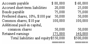 Condensed financial statements of Miller Company at the beginning and at the end of the current year are given below: The company paid total dividends of $15,000 during the year,of which $5,000 were to preferred shareholders.The market price of a common share at the end of the year was $30. Required: On the basis of the information given above,fill in the blanks with the appropriate figures. Example: The current ratio at the end of the current year would be computed by dividing $270,000 by $100,000. a)The acid-test (quick)ratio at the end of the current year would be computed by dividing _______________ by ________________. b)The inventory turnover for the year would be computed by dividing _______________ by ________________. c)The debt-to-equity ratio at the end of the current year would be computed by dividing _______________ by ________________. d)The earnings per common share would be computed by dividing _______________ by ________________. e)The accounts receivable turnover for the year would be computed by dividing _______________ by ________________. f)The times interest earned for the year would be computed by dividing _______________ by ________________. g)The return on common shareholders' equity for the year would be computed by dividing _______________ by ________________. h)The dividend yield would be computed by dividing _______________ by ________________.