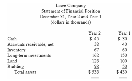 Financial statements for Lowe Company appear below: Total dividends paid during the year were $25,000,of which $12,000 was paid to the preferred shareholders. Required: Calculate the following for Year 2: a)Current ratio. b)Acid-test (quick)ratio. c)Average collection period (age of receivables). d)Inventory turnover. e)Return on total assets. f)Times interest earned. g)Debt-to-equity ratio.