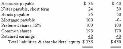 Financial statements for Lowe Company appear below: Total dividends paid during the year were $25,000,of which $12,000 was paid to the preferred shareholders. Required: Calculate the following for Year 2: a)Current ratio. b)Acid-test (quick)ratio. c)Average collection period (age of receivables). d)Inventory turnover. e)Return on total assets. f)Times interest earned. g)Debt-to-equity ratio.
